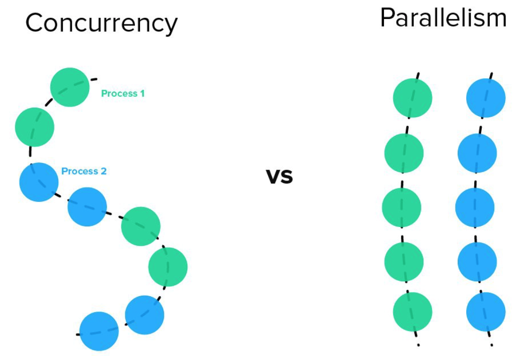 Concurrency