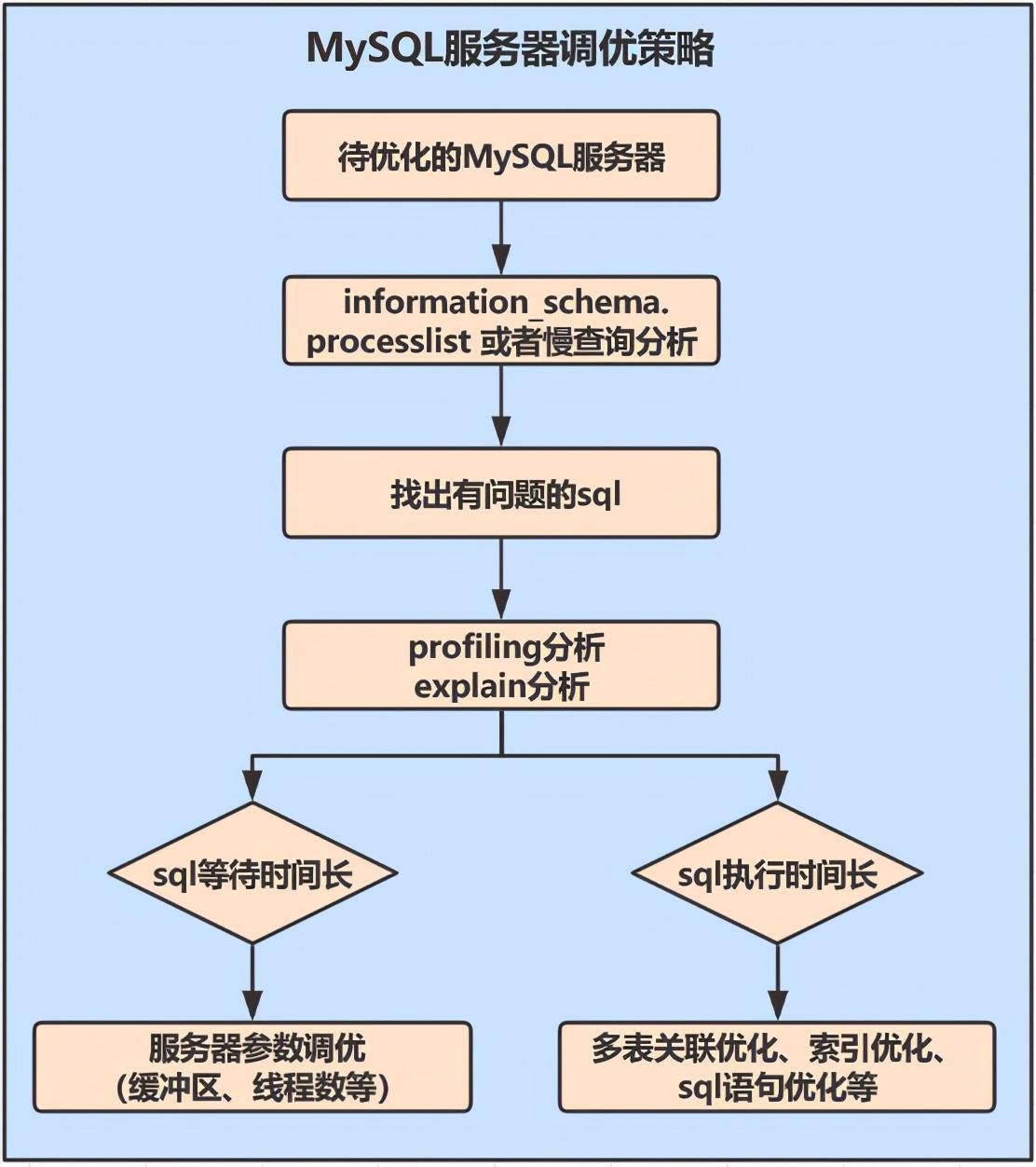 Mysql